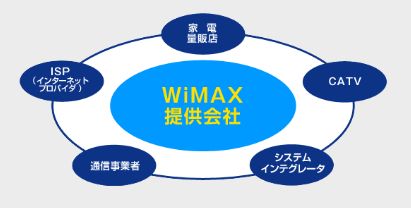 WiMAX提供会社